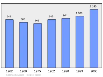 Grafiek inwonertal gemeente