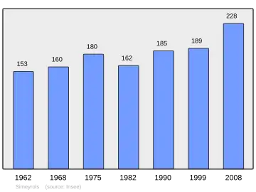 Grafiek inwonertal gemeente