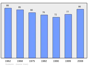 Grafiek inwonertal gemeente