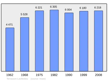 Grafiek inwonertal gemeente