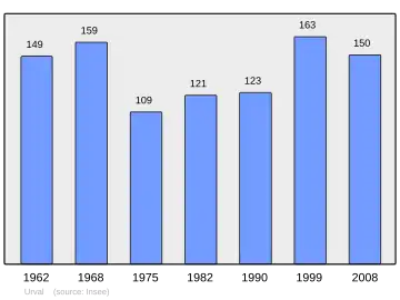 Grafiek inwonertal gemeente