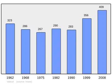 Grafiek inwonertal gemeente