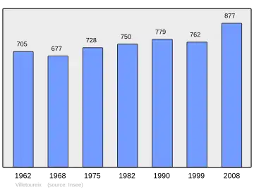 Grafiek inwonertal gemeente