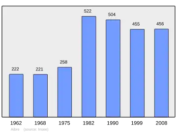 Grafiek inwonertal gemeente