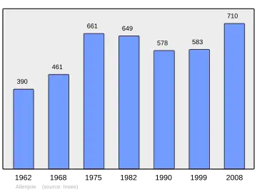 Grafiek inwonertal gemeente