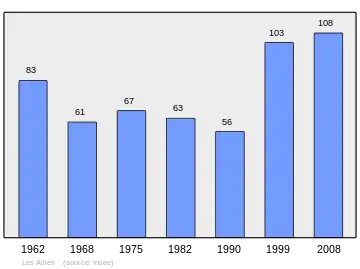 Grafiek inwonertal gemeente