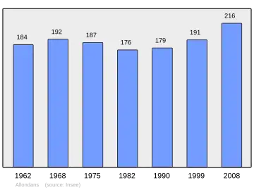 Grafiek inwonertal gemeente