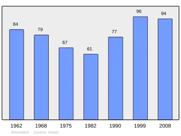 Grafiek inwonertal gemeente