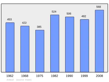 Grafiek inwonertal gemeente