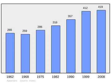 Grafiek inwonertal gemeente
