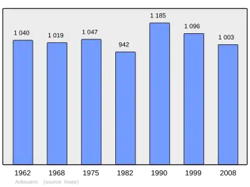 Grafiek inwonertal gemeente