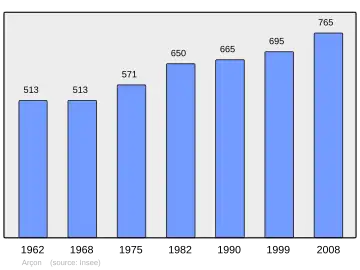 Grafiek inwonertal gemeente