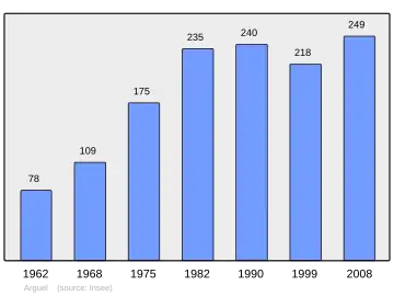 Grafiek inwonertal gemeente