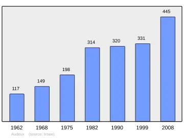Grafiek inwonertal gemeente