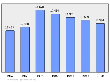 Grafiek inwonertal gemeente