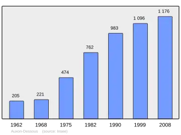 Grafiek inwonertal gemeente