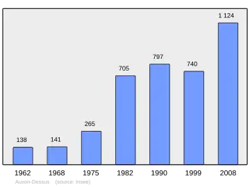 Grafiek inwonertal gemeente