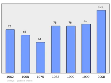 Grafiek inwonertal gemeente