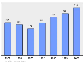 Grafiek inwonertal gemeente