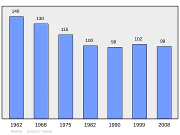 Grafiek inwonertal gemeente