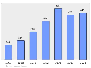 Grafiek inwonertal gemeente