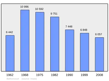 Grafiek inwonertal gemeente
