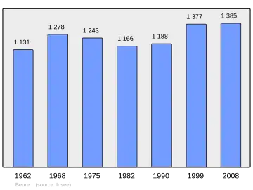 Grafiek inwonertal gemeente