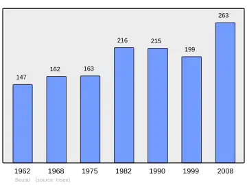Grafiek inwonertal gemeente