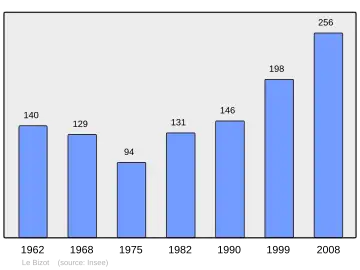 Grafiek inwonertal gemeente