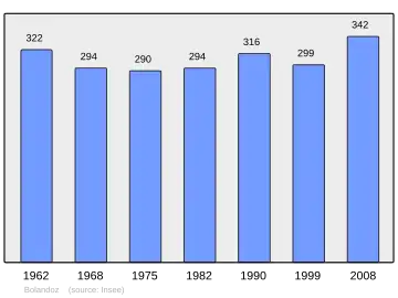 Grafiek inwonertal gemeente