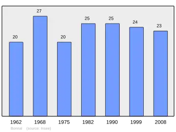 Grafiek inwonertal gemeente