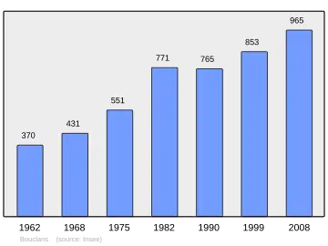 Grafiek inwonertal gemeente