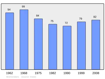 Grafiek inwonertal gemeente