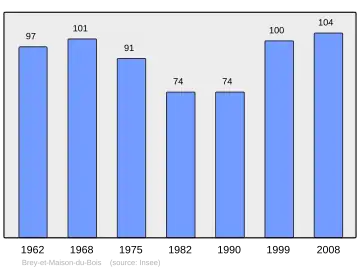 Grafiek inwonertal gemeente