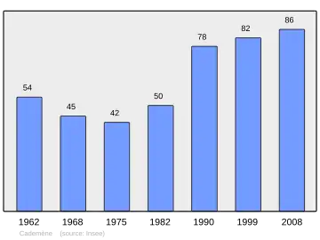 Grafiek inwonertal gemeente