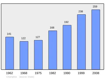 Grafiek inwonertal gemeente