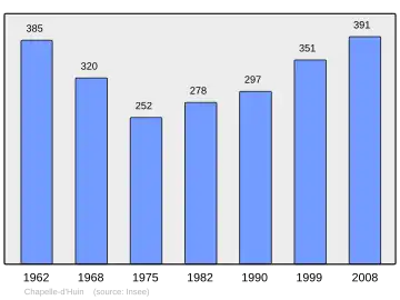 Grafiek inwonertal gemeente