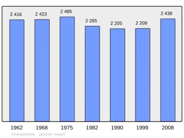 Grafiek inwonertal gemeente