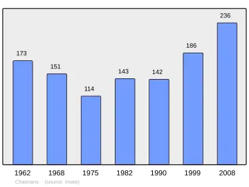 Grafiek inwonertal gemeente