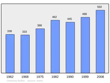 Grafiek inwonertal gemeente