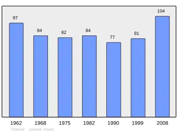 Grafiek inwonertal gemeente