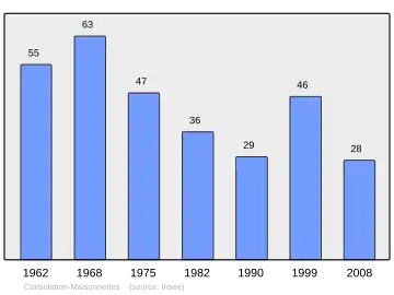 Grafiek inwonertal gemeente