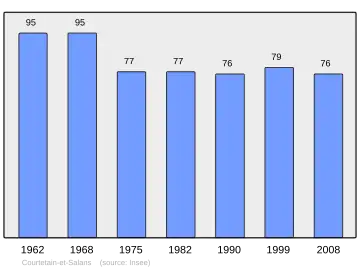 Grafiek inwonertal gemeente