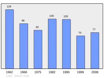 Grafiek inwonertal gemeente