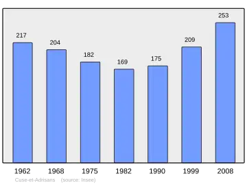 Grafiek inwonertal gemeente