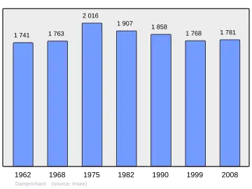 Grafiek inwonertal gemeente