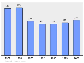 Grafiek inwonertal gemeente