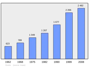 Grafiek inwonertal gemeente