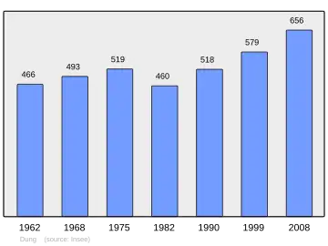 Grafiek inwonertal gemeente