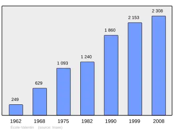 Grafiek inwonertal gemeente